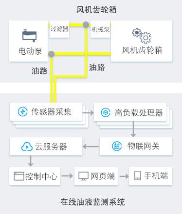 風(fēng)電智慧油液監(jiān)測(cè)系統(tǒng)