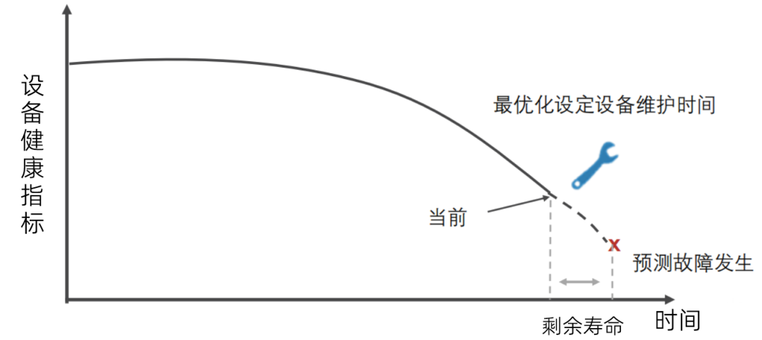 設(shè)備三種主要維護