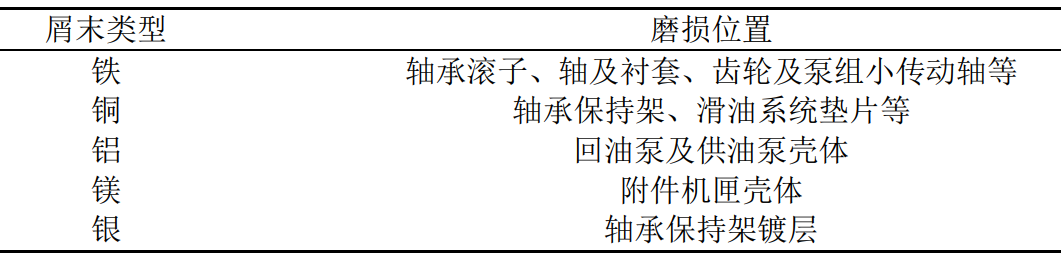 屑末类型与磨损位置之间的关系