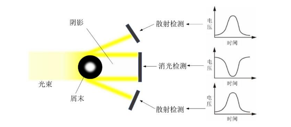 光散射机理示意图