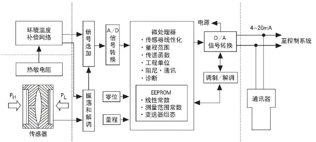 变送器工作原理