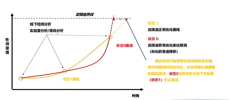 油液状态在线监测的油液质量趋势