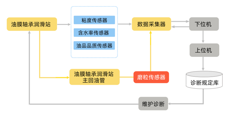 軋機(jī)油膜軸承齒輪潤滑站系統(tǒng)部署