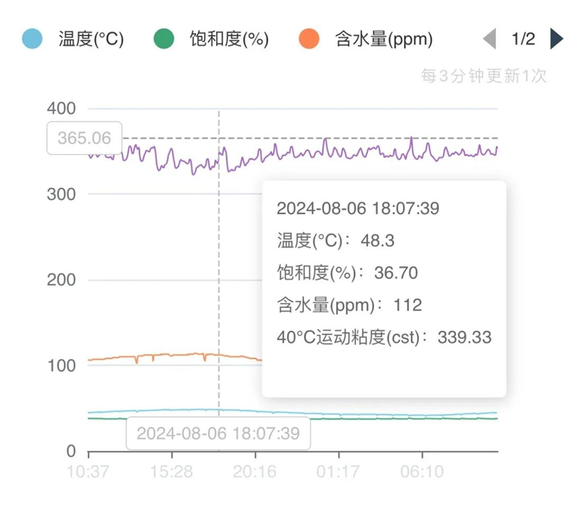 油液的含水率監(jiān)測