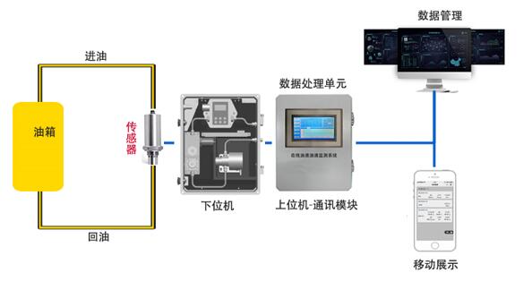 什么是”智潤滑“在線油液監測系統？